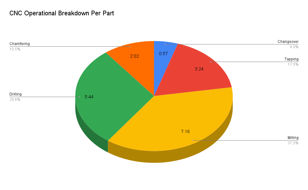 CNC ROI BREAKDOWN